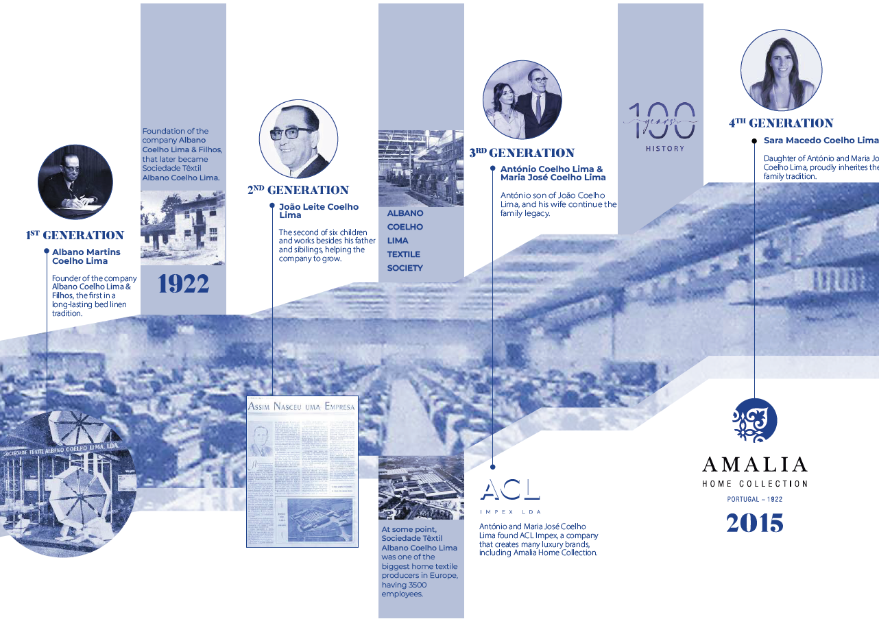 Amalia Home Collection heritage timeline - four generations pf Portuguese textile craftsmanship sine 1922.